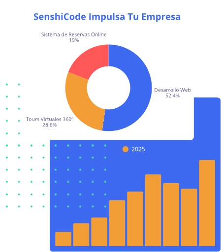 Gráfico de SenshiCode que muestra cómo el desarrollo web para empresas, los tours virtuales 360º y los sistemas de reservas online impulsan el crecimiento de las empresas.