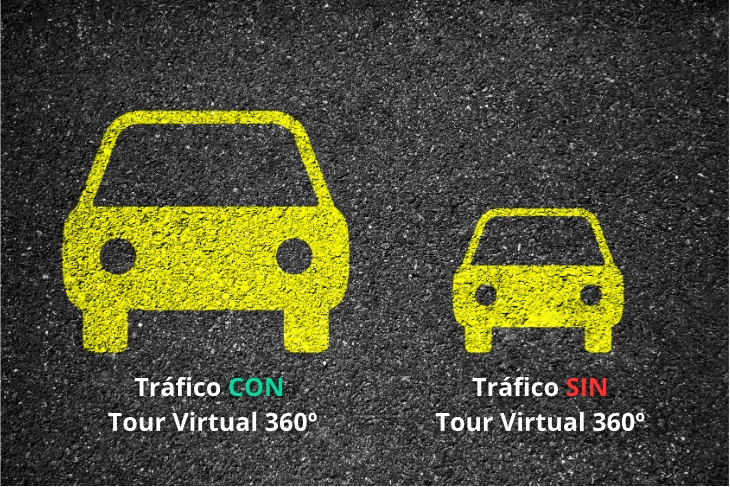 Comparativa visual del tráfico entre negocios con tour virtual 360 y sin tour virtual 360
